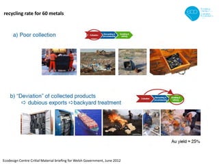 recycling rate for 60 metals




Ecodesign Centre Critial Material brieﬁng for Welsh Government, June 2012
 
