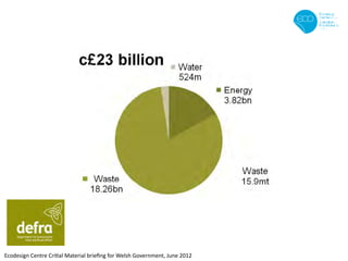 Ecodesign Centre Critial Material brieﬁng for Welsh Government, June 2012
 