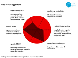 what causes supply risk?


                geostrategic risks                                          geological availability
                access to markets                                           life time of resources,
                concentration of                                            exploration activities
                production, social and
                environmental limits



        market power                                                                  technical availability

        high concentration of                                                         supply/demand capacity
        production in a few                                                           in mining, processing,
        countries or companies                                                        metallurgy and transport,
                                                                                      production costs




                speed of R&D                                                dependence on imports

                recycling, substitution,                                    importance of the mineral
                material efficiency, domestic                               value chain
                mineral production


Ecodesign Centre Critial Material brieﬁng for Welsh Government, June 2012
 