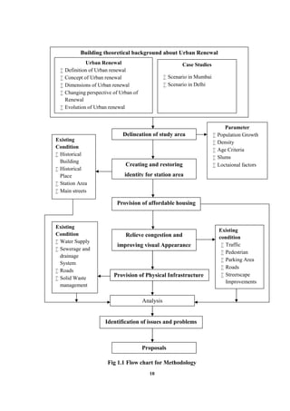 10
Fig 1.1 Flow chart for Methodology
Building theoretical background about Urban Renewal
Urban Renewal
 Definition of Urban renewal
 Concept of Urban renewal
 Dimensions of Urban renewal
 Changing perspective of Urban of
Renewal
 Evolution of Urban renewal
Case Studies
 Scenario in Mumbai
 Scenario in Delhi
Delineation of study area
Parameter
 Population Growth
 Density
 Age Criteria
 Slums
 Loctaional factorsCreating and restoring
identity for station area
Existing
Condition
 Historical
Building
 Historical
Place
 Station Area
 Main streets
Provision of affordable housing
Relieve congestion and
improving visual Appearance
Existing
condition
 Traffic
 Pedestrian
 Parking Area
 Roads
 Streetscape
Improvements
Provision of Physical Infrastructure
Analysis
Existing
Condition
 Water Supply
 Sewerage and
drainage
System
 Roads
 Solid Waste
management
Identification of issues and problems
Proposals
 