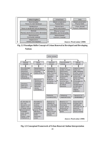 19
Fig. 2.2 Paradigm Shifts Concept of Urban Renewal in Developed and Developing
Nations
Fig. 2.3 Conceptual Framework of Urban Renewal: Indian Interpretation
Source: Preeti onkar (2008)
Source: Preeti onkar (2008)
 