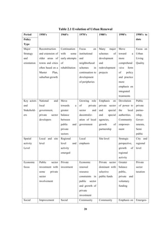 20
Table 2.1 Evolution of Urban Renewal
Period 1950’s 1960’s 1970’s 1980’s 1990’s 1990’s to
datePolicy
Type
Major
Strategy
and
orientation
Reconstruction
and extension of
older areas of
towns and cities
often based on a
Master Plan,
suburban growth
Continuation
with some
early attempts
of
rehabilitation
Focus on
institutional
and
neighborhood
schemes in
continuation to
development
of peripheries
Many major
schemes of
development
and
redevelopment
projects
Move
toward a
more
comprehend
-sive form
of policy
and practice
more
emphasis on
integrated
treatments
Focus on
Urban
Living
Quality
Key actors
and
Stakehold-
ers
National and
local
government,
private sector
developers
Move
towards a
greater
balance
between
public and
private
sectors
Growing role
of private
sector and
decentraliz-
ation of local
government
Emphasis on
private sector
and special
and special
agencies,
growth of
partnership
Devolution
of power to
the local
authorities.
Community
empower-
ment
Public
private
partne-
rship,
Gover-
nments,
Semi
public
Spatial
activity
Level
Local and site
level
Regional
level and
activity
emerged
Local
emphasis
Site level Strategic
perspective,
growth of
regional
activity
City and
regional
level
Economic
focus
Public sector
investment with
some private
sector
involvement
Private
investment
Economic
renewal
resource
constraints in
public sector
and growth of
private
investment
Private sector
dominant with
selective
public funds
Greater
balance
public,
private and
voluntary
funding
Private
sector
taxation
Social Improvement Social Community Community Emphasis on Emergen-
 