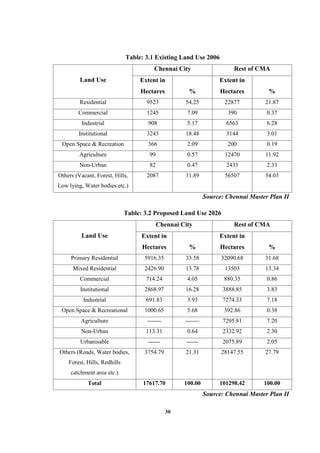 30
Table: 3.1 Existing Land Use 2006
Land Use
Chennai City Rest of CMA
Extent in
Hectares %
Extent in
Hectares %
Residential 9523 54.25 22877 21.87
Commercial 1245 7.09 390 0.37
Industrial 908 5.17 6563 6.28
Institutional 3243 18.48 3144 3.01
Open Space & Recreation 366 2.09 200 0.19
Agriculture 99 0.57 12470 11.92
Non-Urban 82 0.47 2433 2.33
Others (Vacant, Forest, Hills,
Low lying, Water bodies etc.)
2087 11.89 56507 54.03
Source: Chennai Master Plan II
Table: 3.2 Proposed Land Use 2026
Land Use
Chennai City Rest of CMA
Extent in
Hectares %
Extent in
Hectares %
Primary Residential 5916.35 33.58 32090.68 31.68
Mixed Residential 2426.90 13.78 13503 13.34
Commercial 714.24 4.05 880.35 0.86
Institutional 2868.97 16.28 3888.85 3.83
Industrial 691.83 3.93 7274.33 7.18
Open Space & Recreational 1000.65 5.68 392.86 0.38
Agriculture ------- ------- 7295.81 7.20
Non-Urban 113.31 0.64 2332.92 2.30
Urbanisable ------ ------ 2075.89 2.05
Others (Roads, Water bodies,
Forest, Hills, Redhills
catchment area etc.)
3754.79 21.31 28147.55 27.79
Total 17617.70 100.00 101298.42 100.00
Source: Chennai Master Plan II
 