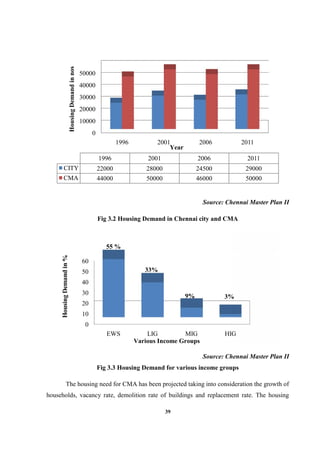 39
Source: Chennai Master Plan II
Fig 3.2 Housing Demand in Chennai city and CMA
Source: Chennai Master Plan II
Fig 3.3 Housing Demand for various income groups
The housing need for CMA has been projected taking into consideration the growth of
households, vacancy rate, demolition rate of buildings and replacement rate. The housing
0
10000
20000
30000
40000
50000
1996
HousingDemandinnos
1996
CITY 22000
CMA 44000
0
10
20
30
40
50
60
EWS
55 %
39
Source: Chennai Master Plan II
Fig 3.2 Housing Demand in Chennai city and CMA
Source: Chennai Master Plan II
Fig 3.3 Housing Demand for various income groups
The housing need for CMA has been projected taking into consideration the growth of
households, vacancy rate, demolition rate of buildings and replacement rate. The housing
1996 2001 2006
2001 2006
22000 28000 24500
44000 50000 46000
Year
EWS LIG MIG HIG
55 %
33%
9% 3%
Various Income Groups
39
Source: Chennai Master Plan II
Fig 3.2 Housing Demand in Chennai city and CMA
Source: Chennai Master Plan II
Fig 3.3 Housing Demand for various income groups
The housing need for CMA has been projected taking into consideration the growth of
households, vacancy rate, demolition rate of buildings and replacement rate. The housing
2011
2011
29000
50000
HIG
3%
 