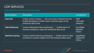 © 2019 Cloudera, Inc. All rights reserved. 19
CDP SERVICES
Data services that drive business apps
Service Name Description Competitors
Data Hub Create custom clusters | Mix and match workload services |
Enable developers to build custom business apps on the
enterprise data cloud
EMR
HDInsight
Dataproc
Data Warehouse Create independent data warehouses | Enable teams of
business analysts to query the enterprise data cloud
Snowflake
Redshift
Others
Machine Learning Create machine learning workspaces | Enable teams of data
scientists to extract insights from the enterprise data cloud
SageMaker
Databricks
Others
 