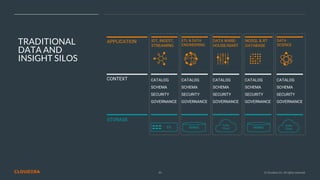 49 © Cloudera, Inc. All rights reserved.
TRADITIONAL
DATA AND
INSIGHT SILOS
CONTEXT
STORAGE
APPLICATION
CATALOG
SCHEMA
SECURITY
GOVERNANCE
IOT, INGEST,
STREAMING
FS
ETL & DATA
ENGINEERING
CATALOG
SCHEMA
SECURITY
GOVERNANCE
RDBMS
NOSQL & RT
DATABASE
CATALOG
SCHEMA
SECURITY
GOVERNANCE
RDBMS
DATA
SCIENCE
CATALOG
SCHEMA
SECURITY
GOVERNANCE
Public
Cloud
Public
Cloud
DATA WARE-
HOUSE/MART
CATALOG
SCHEMA
SECURITY
GOVERNANCE
 