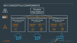 © 2019 Cloudera, Inc. All rights reserved. 53
KEY CONCEPTS & COMPONENTS
Data Lake Cluster
(Environment)
IOT, INGEST,
STREAMING
Data Lake Cluster
(Environment)
DATA WARE-
HOUSE/MART
DATA
SCIENCE
DATA
SCIENCE
NOSQL & RT
DATABASE
Cloudera
Data Platform
Data Lake Cluster
(Environment)
Catalog | Schema | Migration | Security | Governance
 