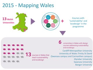 2015 - Mapping Wales
Courses with
‘sustainability’ and
‘ecodesign’ in the
programme
+13Welsh
Universities
Cardiff Metropolitan University
University of Wales Trinity St David
(Swansea campus and Carmarthen campus)
Glyndwr University
Swansea University
Bangor University
 