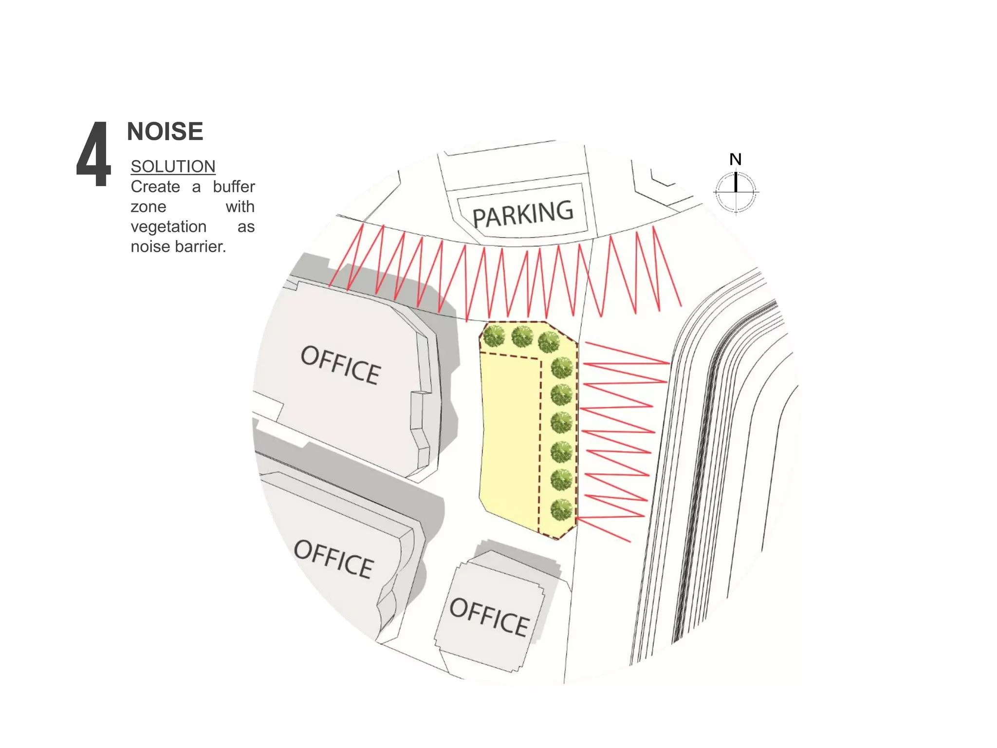 SOLUTION
Create a buffer
zone with
vegetation as
noise barrier.
NOISE
 