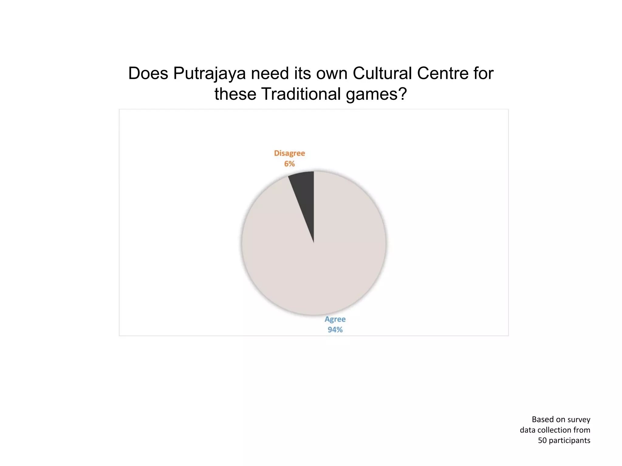 Does Putrajaya need its own Cultural Centre for
these Traditional games?
Based on survey
data collection from
50 participants
 