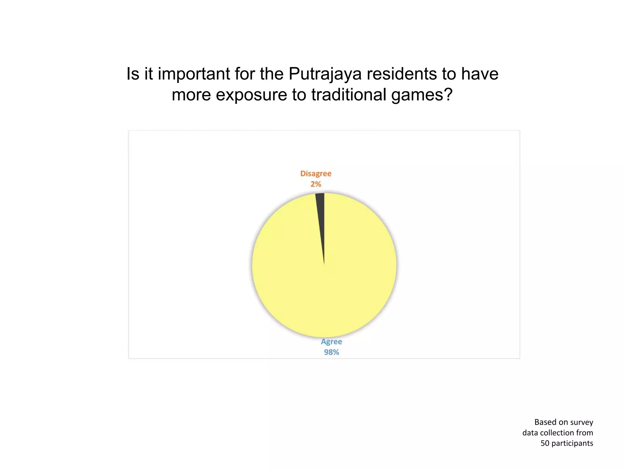 Is it important for the Putrajaya residents to have
more exposure to traditional games?
Based on survey
data collection from
50 participants
 