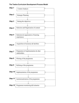 The Twelve Curriculum Development Process Model
Step 1
Step 2
Step 3
Step 4
Step 5
Step 6
Step 7
Step 8
Step 9
Step 10
Step 11
Step 12
Contest Analysis
Strategic Planning
Stating the objectives
Selection and Organization of content
Selection & organization of learning
experiences
Acquisition of resources & facilities
Preparation of implementation & other
stakeholders
Piloting of the programme
Refining of the programme
Implementation of the programme
Institutionalization of the programme
Programme monitoring &Evaluation
 