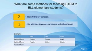 Page 27
What are some methods for teaching STEM to
ELL elementary students?
• Identify the key concepts2
• List alternate keywords, synonyms, and related words3
Dogs Cats Birds
Related Term Canines Felines Fowl
Related Term Puppies Kitties Birdies
Related Term
Example:
 