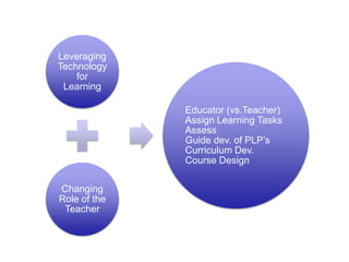 Leveraging
Technology
    for
 Learning

              Educator (vs.Teacher)
              Assign Learning Tasks
              Assess
              Guide dev. of PLP’s
              Curriculum Dev.
              Course Design

Changing
Role of the
 Teacher
 