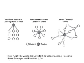 Rice, K. (2012). Making the Move to K-12 Online Teaching: Research-
Based Strategies and Practices, p. 24.
 