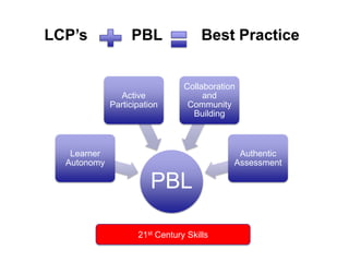 LCP’s             PBL                Best Practice


                                Collaboration
               Active                and
             Participation       Community
                                  Building



   Learner                                   Authentic
  Autonomy                                  Assessment

                        PBL

                    21st Century Skills
 