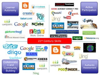 Learner                                Active
                                         Active
Autonomy                             Participation
                                      Participation




               21st Century Skills




Collaboratio
   n and                                Authentic
Community                              Assessment
 Building
 