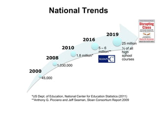 National Trends

                                                      2019
                                     2016
                                                                 25 million
                     2010                       5–6              ½ of all
                                                million**        high
                                1.8 million*                     school
          2008                                                   courses
                  1,030,000
2000
       45,000




*US Dept. of Education, National Center for Education Statistics (2011)
**Anthony G. Picciano and Jeff Seaman, Sloan Consortium Report 2009
 
