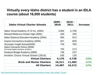 Virtually every Idaho district has a student in an IDLA
       course (about 16,000 students)

                                                                   2009 -              2010 -
          Idaho Virtual Charter Schools                             2010                2011     Increase

    Idaho Virtual Academy, K-12 Inc. (2002)                               2,662          2,750
    Richard McKenna Charter High (2002)                                     229            345
    Idaho Distance Education Academy (2004)                                 900            913
    Inspire Connections Academy (2005)                                      501            605
    iSucceed, Insight School(2008)                                          735            765
    Idaho Connects Online (2009)
    (Formerly Kaplan Academy of Idaho)                                     102             213
    Kootenai Bridge Academy (2009)                                         138             237
    Another Choice Virtual School (2010)                                  100              120
                             Virtual Charters                           4,176            4,728        13%
                      Brick and Mortar Charters                       10,311            11,484        11%
                                   All Charters                       14,487            16,212        12%


http://chartercommission.idaho.gov/schools/documents/all_charter_data_sheets_12a.pdf
 