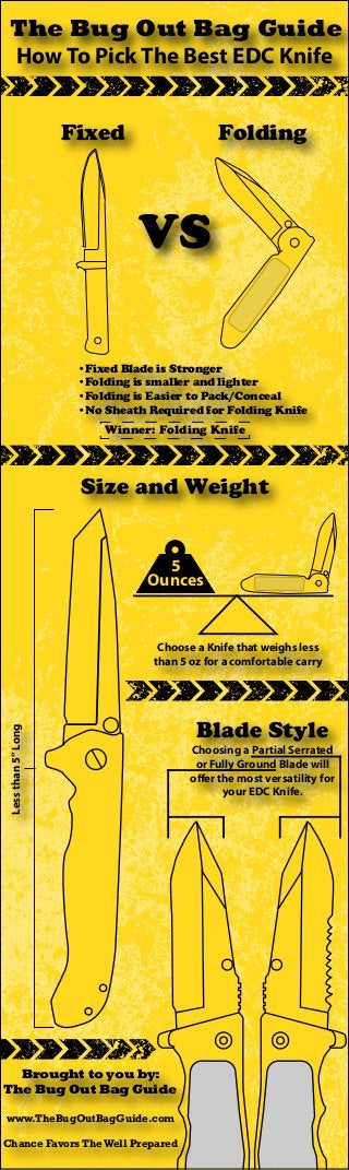 The Bug Out Bag Guide
How To Pick The Best EDC Knife
Fixed

Folding

VS
•Fixed Blade is Stronger
•Folding is smaller and lighter
•Folding is Easier to Pack/Conceal
•No Sheath Required for Folding Knife
Winner: Folding Knife

Size and Weight
5
Ounces

Less than 5” Long

Choose a Knife that weighs less
than 5 oz for a comfortable carry

Brought to you by:
The Bug Out Bag Guide
www.TheBugOutBagGuide.com
Chance Favors The Well Prepared

Blade Style

Choosing a Partial Serrated
or Fully Ground Blade will
offer the most versatility for
your EDC Knife.

 