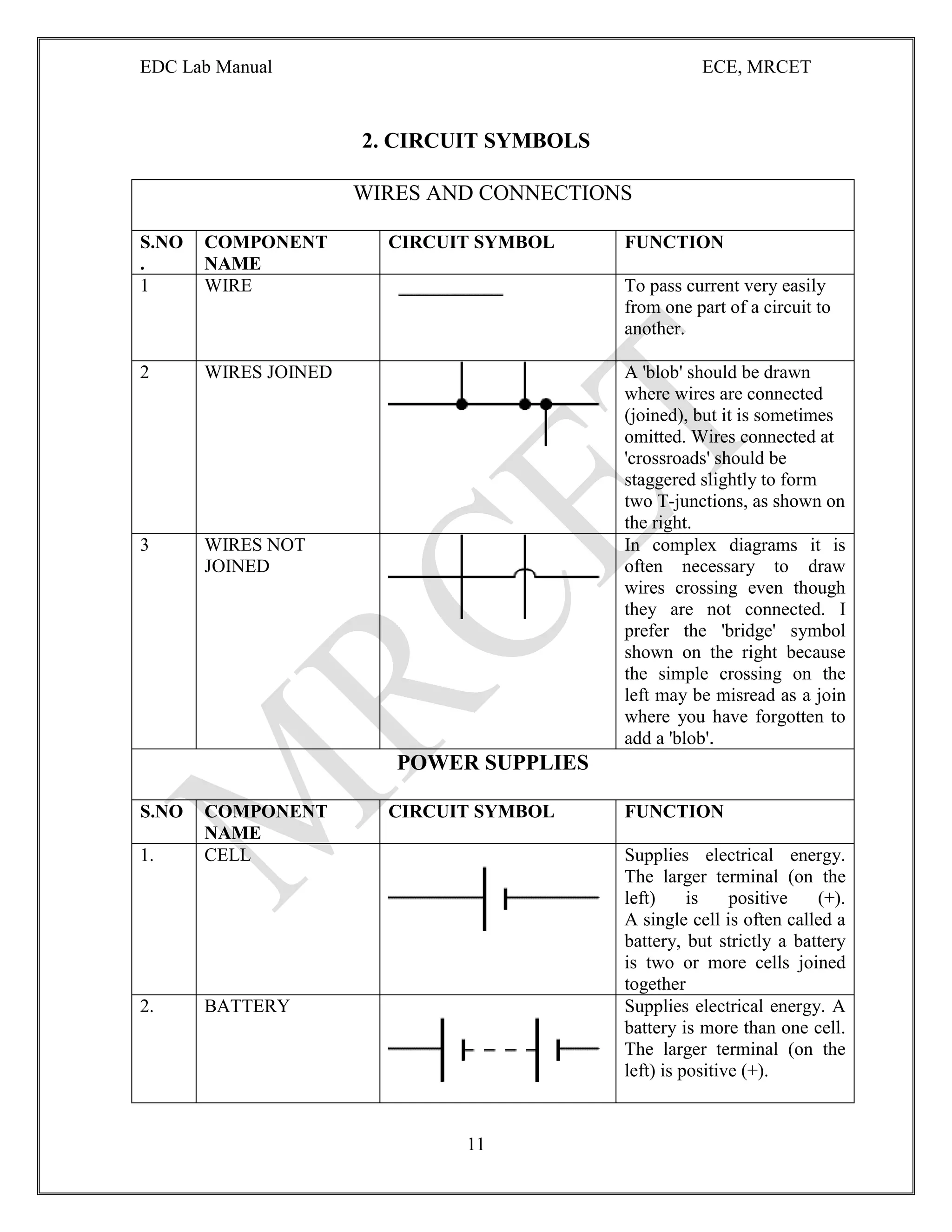 EDC Lab Manual ECE, MRCET
11
2. CIRCUIT SYMBOLS
WIRES AND CONNECTIONS
S.NO
.
COMPONENT
NAME
CIRCUIT SYMBOL FUNCTION
1 WIRE To pass current very easily
from one part of a circuit to
another.
2 WIRES JOINED A 'blob' should be drawn
where wires are connected
(joined), but it is sometimes
omitted. Wires connected at
'crossroads' should be
staggered slightly to form
two T-junctions, as shown on
the right.
3 WIRES NOT
JOINED
In complex diagrams it is
often necessary to draw
wires crossing even though
they are not connected. I
prefer the 'bridge' symbol
shown on the right because
the simple crossing on the
left may be misread as a join
where you have forgotten to
add a 'blob'.
POWER SUPPLIES
S.NO COMPONENT
NAME
CIRCUIT SYMBOL FUNCTION
1. CELL Supplies electrical energy.
The larger terminal (on the
left) is positive (+).
A single cell is often called a
battery, but strictly a battery
is two or more cells joined
together
2. BATTERY Supplies electrical energy. A
battery is more than one cell.
The larger terminal (on the
left) is positive (+).
 