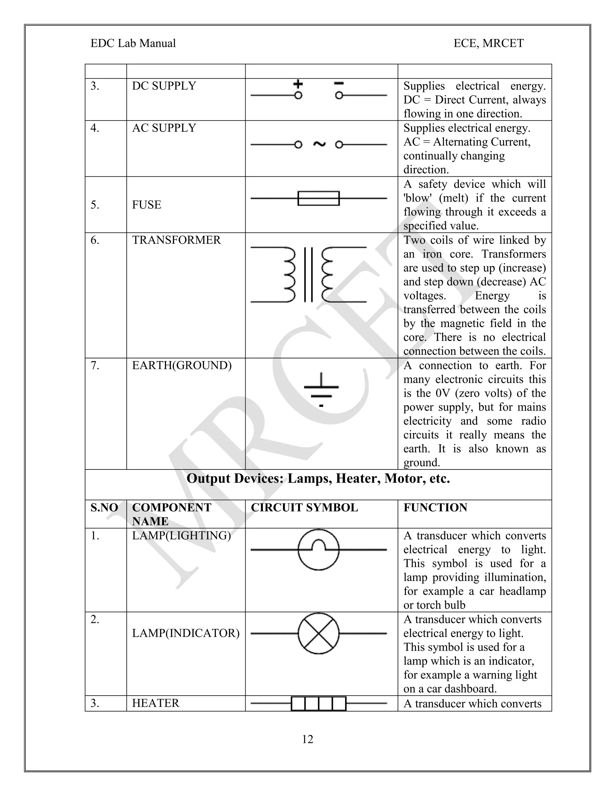 EDC Lab Manual ECE, MRCET
12
3. DC SUPPLY Supplies electrical energy.
DC = Direct Current, always
flowing in one direction.
4. AC SUPPLY Supplies electrical energy.
AC = Alternating Current,
continually changing
direction.
5. FUSE
A safety device which will
'blow' (melt) if the current
flowing through it exceeds a
specified value.
6. TRANSFORMER Two coils of wire linked by
an iron core. Transformers
are used to step up (increase)
and step down (decrease) AC
voltages. Energy is
transferred between the coils
by the magnetic field in the
core. There is no electrical
connection between the coils.
7. EARTH(GROUND) A connection to earth. For
many electronic circuits this
is the 0V (zero volts) of the
power supply, but for mains
electricity and some radio
circuits it really means the
earth. It is also known as
ground.
Output Devices: Lamps, Heater, Motor, etc.
S.NO COMPONENT
NAME
CIRCUIT SYMBOL FUNCTION
1. LAMP(LIGHTING) A transducer which converts
electrical energy to light.
This symbol is used for a
lamp providing illumination,
for example a car headlamp
or torch bulb
2.
LAMP(INDICATOR)
A transducer which converts
electrical energy to light.
This symbol is used for a
lamp which is an indicator,
for example a warning light
on a car dashboard.
3. HEATER A transducer which converts
 
