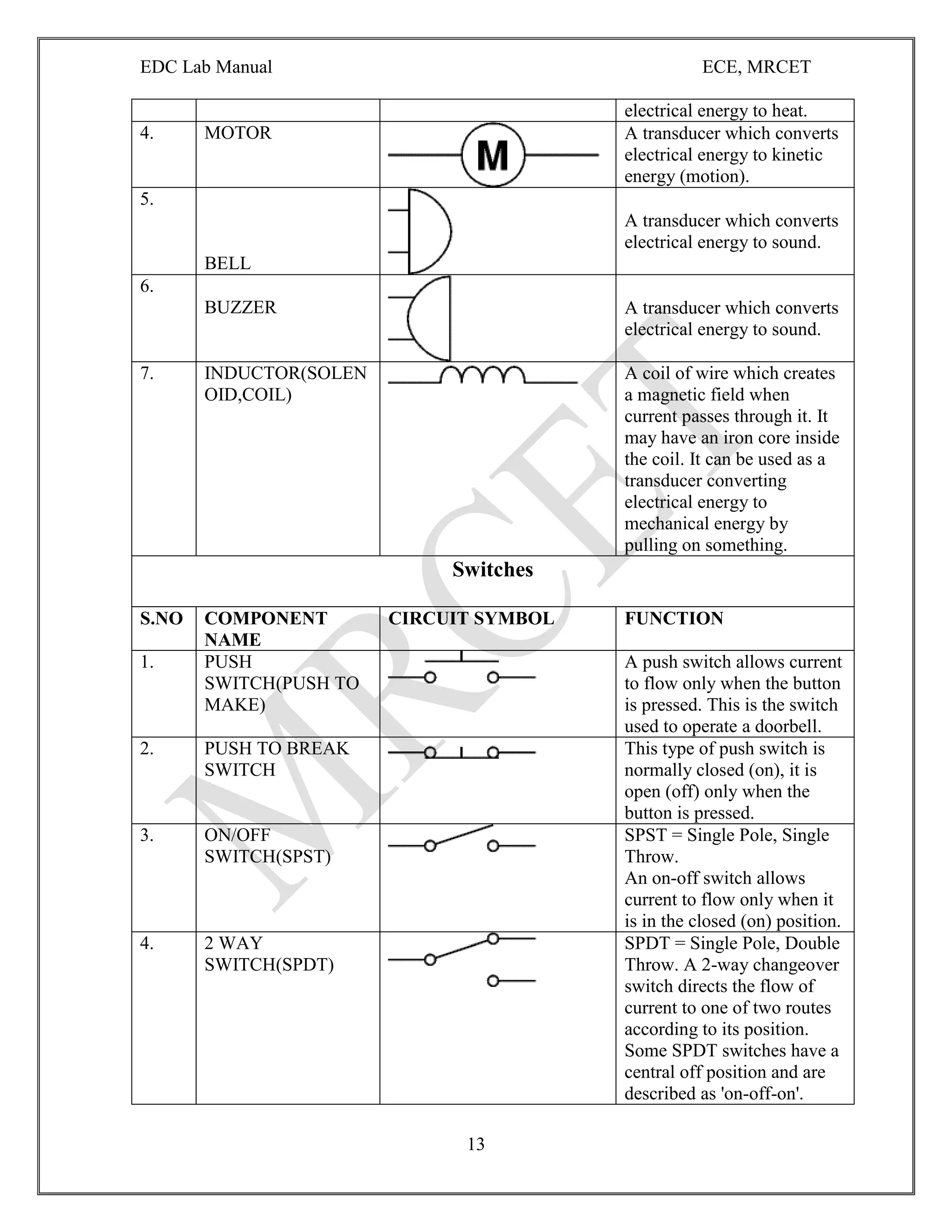 EDC Lab Manual ECE, MRCET
13
electrical energy to heat.
4. MOTOR A transducer which converts
electrical energy to kinetic
energy (motion).
5.
BELL
A transducer which converts
electrical energy to sound.
6.
BUZZER A transducer which converts
electrical energy to sound.
7. INDUCTOR(SOLEN
OID,COIL)
A coil of wire which creates
a magnetic field when
current passes through it. It
may have an iron core inside
the coil. It can be used as a
transducer converting
electrical energy to
mechanical energy by
pulling on something.
Switches
S.NO COMPONENT
NAME
CIRCUIT SYMBOL FUNCTION
1. PUSH
SWITCH(PUSH TO
MAKE)
A push switch allows current
to flow only when the button
is pressed. This is the switch
used to operate a doorbell.
2. PUSH TO BREAK
SWITCH
This type of push switch is
normally closed (on), it is
open (off) only when the
button is pressed.
3. ON/OFF
SWITCH(SPST)
SPST = Single Pole, Single
Throw.
An on-off switch allows
current to flow only when it
is in the closed (on) position.
4. 2 WAY
SWITCH(SPDT)
SPDT = Single Pole, Double
Throw. A 2-way changeover
switch directs the flow of
current to one of two routes
according to its position.
Some SPDT switches have a
central off position and are
described as 'on-off-on'.
 