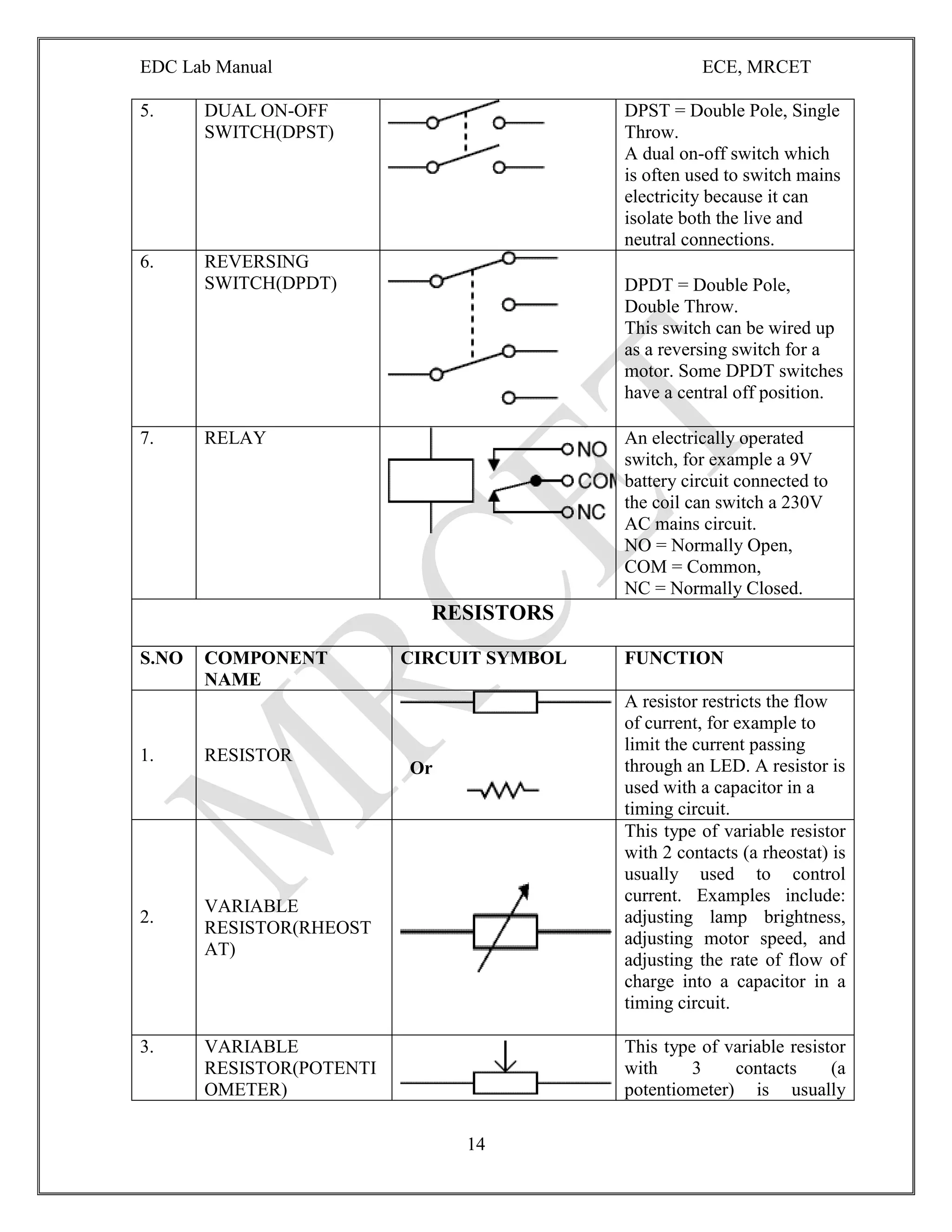 EDC Lab Manual ECE, MRCET
14
5. DUAL ON-OFF
SWITCH(DPST)
DPST = Double Pole, Single
Throw.
A dual on-off switch which
is often used to switch mains
electricity because it can
isolate both the live and
neutral connections.
6. REVERSING
SWITCH(DPDT) DPDT = Double Pole,
Double Throw.
This switch can be wired up
as a reversing switch for a
motor. Some DPDT switches
have a central off position.
7. RELAY An electrically operated
switch, for example a 9V
battery circuit connected to
the coil can switch a 230V
AC mains circuit.
NO = Normally Open,
COM = Common,
NC = Normally Closed.
RESISTORS
S.NO COMPONENT
NAME
CIRCUIT SYMBOL FUNCTION
1. RESISTOR
Or
A resistor restricts the flow
of current, for example to
limit the current passing
through an LED. A resistor is
used with a capacitor in a
timing circuit.
2.
VARIABLE
RESISTOR(RHEOST
AT)
This type of variable resistor
with 2 contacts (a rheostat) is
usually used to control
current. Examples include:
adjusting lamp brightness,
adjusting motor speed, and
adjusting the rate of flow of
charge into a capacitor in a
timing circuit.
3. VARIABLE
RESISTOR(POTENTI
OMETER)
This type of variable resistor
with 3 contacts (a
potentiometer) is usually
 
