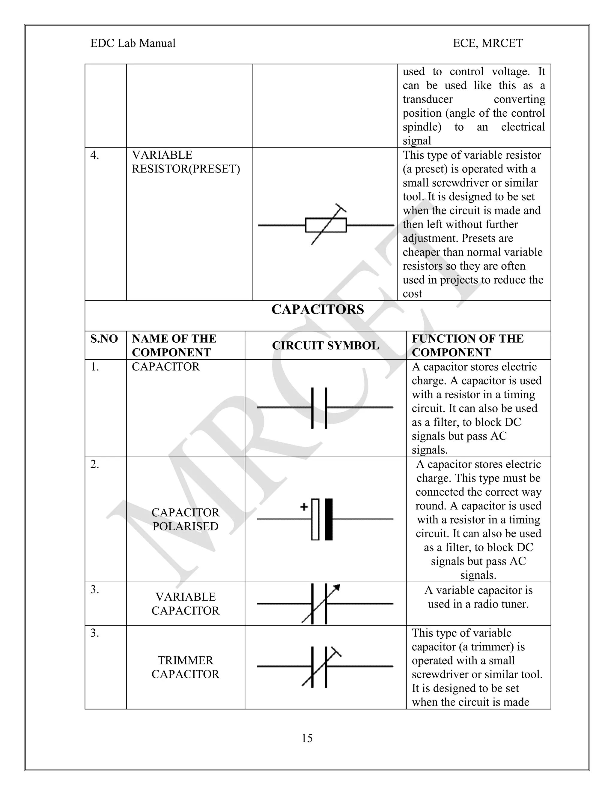 EDC Lab Manual ECE, MRCET
15
used to control voltage. It
can be used like this as a
transducer converting
position (angle of the control
spindle) to an electrical
signal
4. VARIABLE
RESISTOR(PRESET)
This type of variable resistor
(a preset) is operated with a
small screwdriver or similar
tool. It is designed to be set
when the circuit is made and
then left without further
adjustment. Presets are
cheaper than normal variable
resistors so they are often
used in projects to reduce the
cost
CAPACITORS
S.NO NAME OF THE
COMPONENT
CIRCUIT SYMBOL
FUNCTION OF THE
COMPONENT
1. CAPACITOR A capacitor stores electric
charge. A capacitor is used
with a resistor in a timing
circuit. It can also be used
as a filter, to block DC
signals but pass AC
signals.
2.
CAPACITOR
POLARISED
A capacitor stores electric
charge. This type must be
connected the correct way
round. A capacitor is used
with a resistor in a timing
circuit. It can also be used
as a filter, to block DC
signals but pass AC
signals.
3.
VARIABLE
CAPACITOR
A variable capacitor is
used in a radio tuner.
3.
TRIMMER
CAPACITOR
This type of variable
capacitor (a trimmer) is
operated with a small
screwdriver or similar tool.
It is designed to be set
when the circuit is made
 
