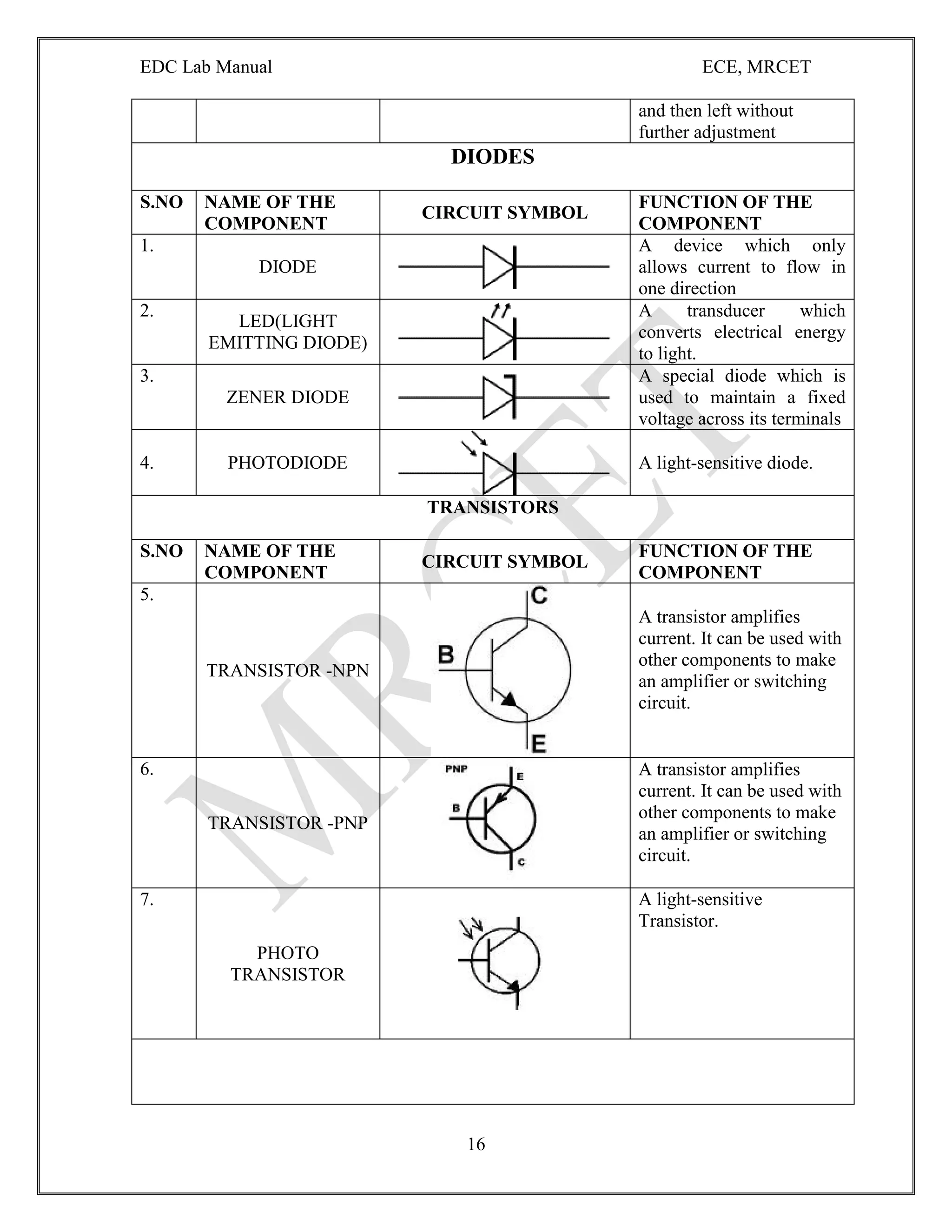 EDC Lab Manual ECE, MRCET
16
and then left without
further adjustment
DIODES
S.NO NAME OF THE
COMPONENT
CIRCUIT SYMBOL
FUNCTION OF THE
COMPONENT
1.
DIODE
A device which only
allows current to flow in
one direction
2.
LED(LIGHT
EMITTING DIODE)
A transducer which
converts electrical energy
to light.
3.
ZENER DIODE
A special diode which is
used to maintain a fixed
voltage across its terminals
4. PHOTODIODE A light-sensitive diode.
TRANSISTORS
S.NO NAME OF THE
COMPONENT
CIRCUIT SYMBOL
FUNCTION OF THE
COMPONENT
5.
TRANSISTOR -NPN
A transistor amplifies
current. It can be used with
other components to make
an amplifier or switching
circuit.
6.
TRANSISTOR -PNP
A transistor amplifies
current. It can be used with
other components to make
an amplifier or switching
circuit.
7.
PHOTO
TRANSISTOR
A light-sensitive
Transistor.
 