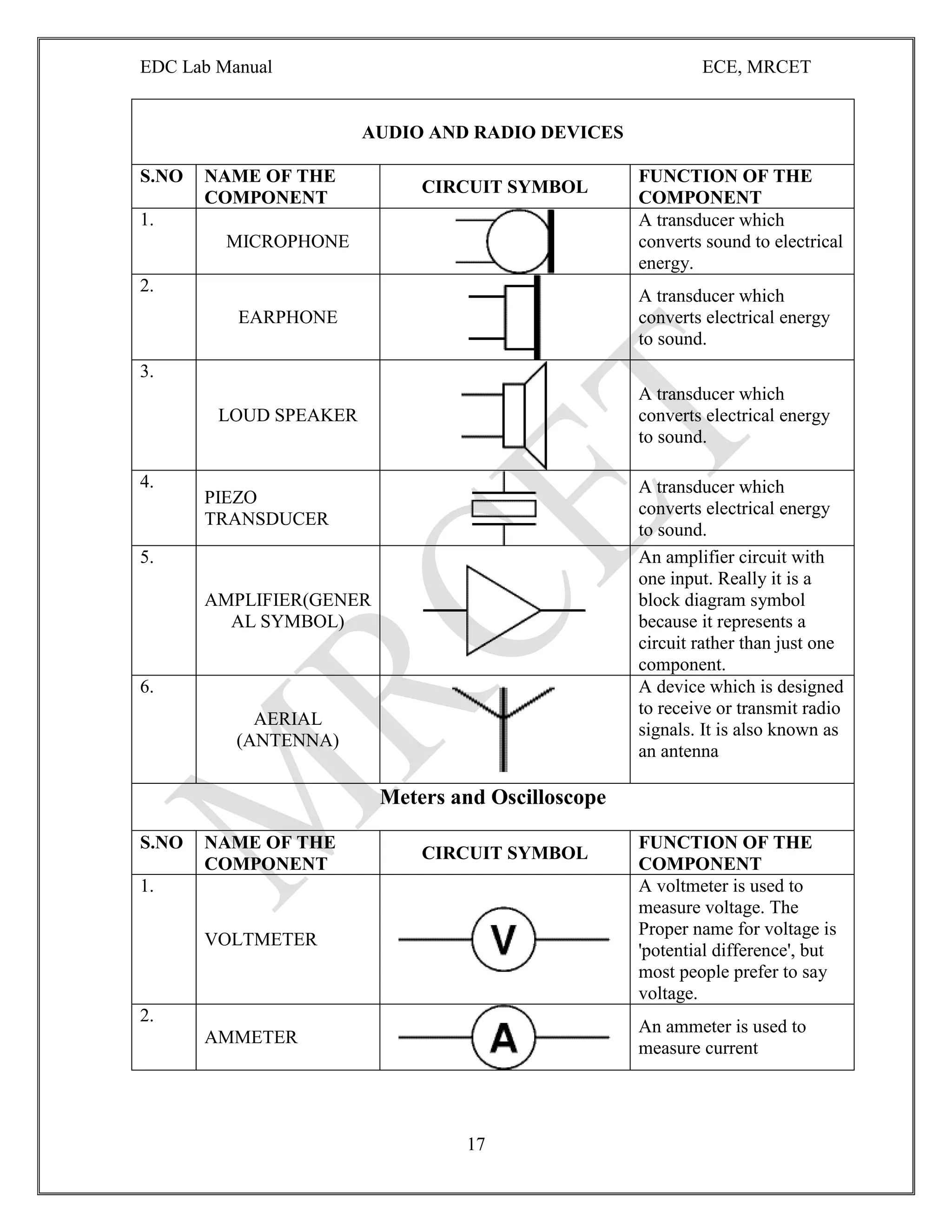 EDC Lab Manual ECE, MRCET
17
AUDIO AND RADIO DEVICES
S.NO NAME OF THE
COMPONENT
CIRCUIT SYMBOL
FUNCTION OF THE
COMPONENT
1.
MICROPHONE
A transducer which
converts sound to electrical
energy.
2.
EARPHONE
A transducer which
converts electrical energy
to sound.
3.
LOUD SPEAKER
A transducer which
converts electrical energy
to sound.
4.
PIEZO
TRANSDUCER
A transducer which
converts electrical energy
to sound.
5.
AMPLIFIER(GENER
AL SYMBOL)
An amplifier circuit with
one input. Really it is a
block diagram symbol
because it represents a
circuit rather than just one
component.
6.
AERIAL
(ANTENNA)
A device which is designed
to receive or transmit radio
signals. It is also known as
an antenna
Meters and Oscilloscope
S.NO NAME OF THE
COMPONENT
CIRCUIT SYMBOL
FUNCTION OF THE
COMPONENT
1.
VOLTMETER
A voltmeter is used to
measure voltage. The
Proper name for voltage is
'potential difference', but
most people prefer to say
voltage.
2.
AMMETER
An ammeter is used to
measure current
 