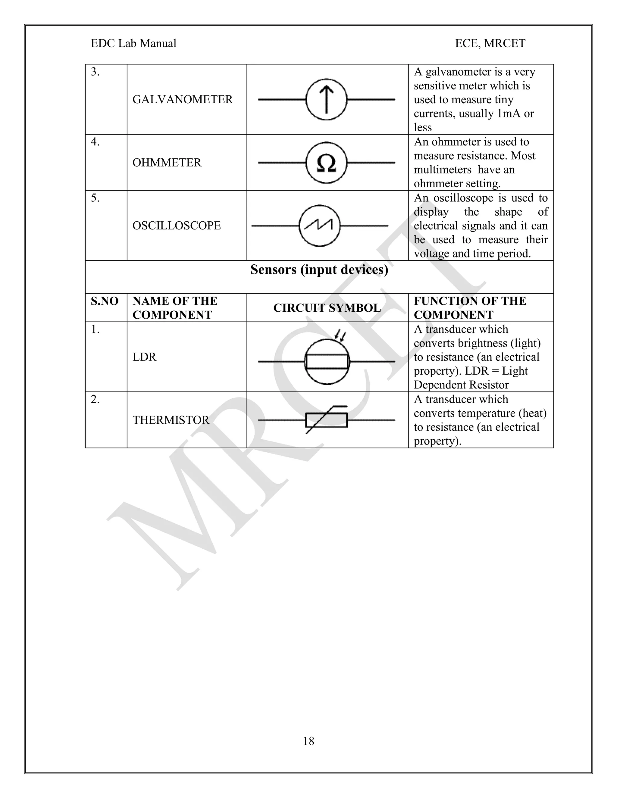 EDC Lab Manual ECE, MRCET
18
3.
GALVANOMETER
A galvanometer is a very
sensitive meter which is
used to measure tiny
currents, usually 1mA or
less
4.
OHMMETER
An ohmmeter is used to
measure resistance. Most
multimeters have an
ohmmeter setting.
5.
OSCILLOSCOPE
An oscilloscope is used to
display the shape of
electrical signals and it can
be used to measure their
voltage and time period.
Sensors (input devices)
S.NO NAME OF THE
COMPONENT
CIRCUIT SYMBOL
FUNCTION OF THE
COMPONENT
1.
LDR
A transducer which
converts brightness (light)
to resistance (an electrical
property). LDR = Light
Dependent Resistor
2.
THERMISTOR
A transducer which
converts temperature (heat)
to resistance (an electrical
property).
 