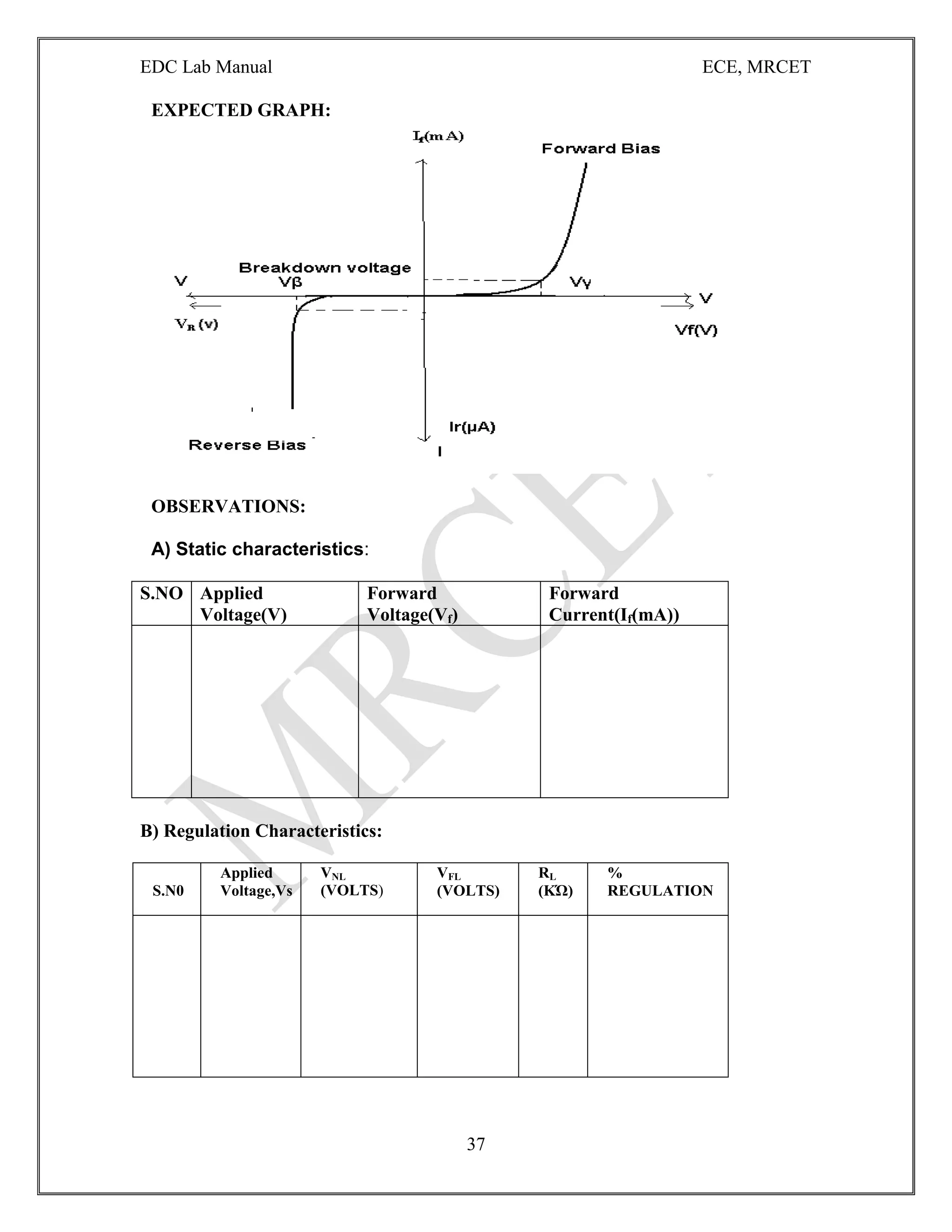 EDC Lab Manual ECE, MRCET
37
EXPECTED GRAPH:
OBSERVATIONS:
A) Static characteristics:
S.NO Applied
Voltage(V)
Forward
Voltage(Vf)
Forward
Current(If(mA))
B) Regulation Characteristics:
S.N0
Applied
Voltage,Vs
VNL
(VOLTS)
VFL
(VOLTS)
RL
(KΏ)
%
REGULATION
 