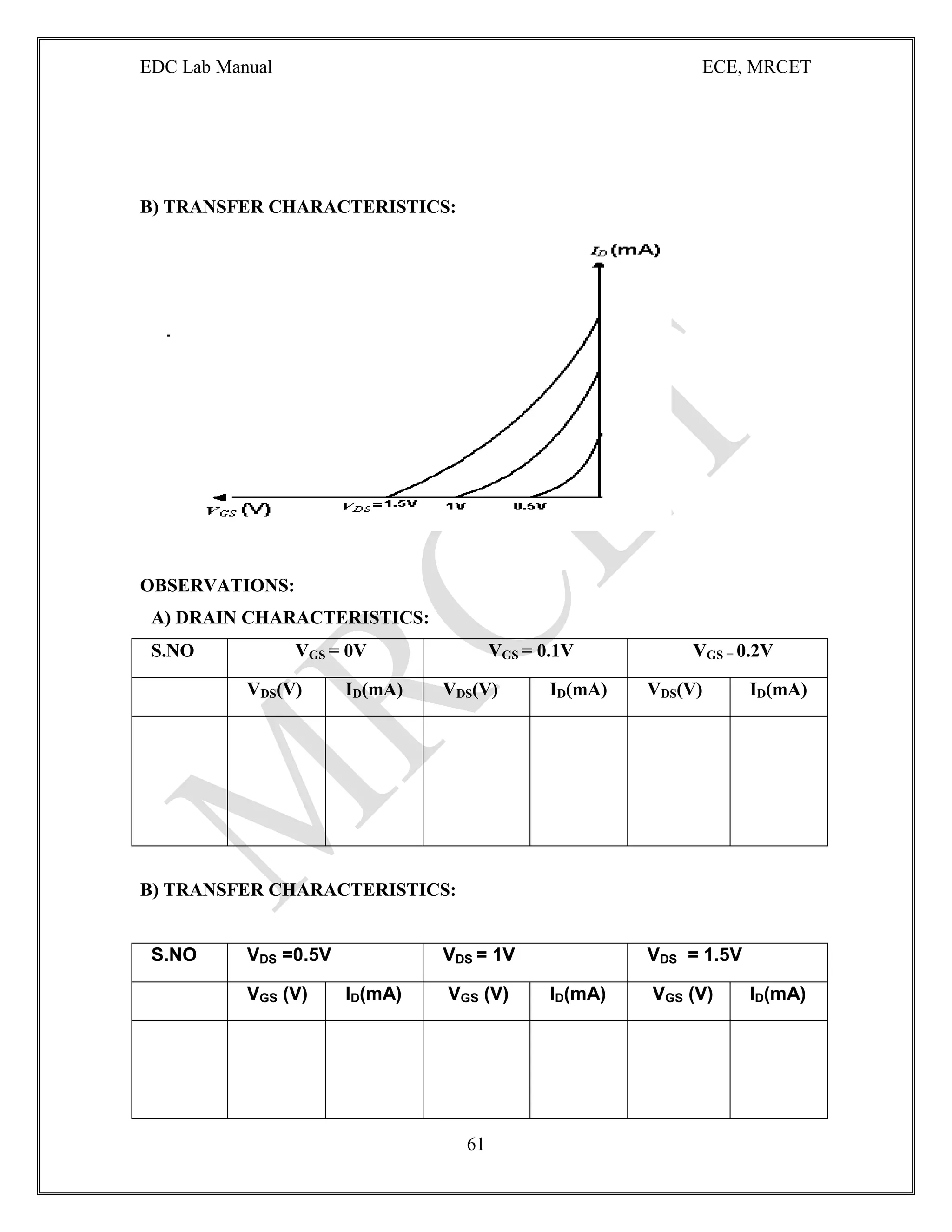 EDC Lab Manual ECE, MRCET
61
B) TRANSFER CHARACTERISTICS:
OBSERVATIONS:
A) DRAIN CHARACTERISTICS:
S.NO VGS = 0V VGS = 0.1V VGS = 0.2V
VDS(V) ID(mA) VDS(V) ID(mA) VDS(V) ID(mA)
B) TRANSFER CHARACTERISTICS:
S.NO VDS =0.5V VDS = 1V VDS = 1.5V
VGS (V) ID(mA) VGS (V) ID(mA) VGS (V) ID(mA)
 