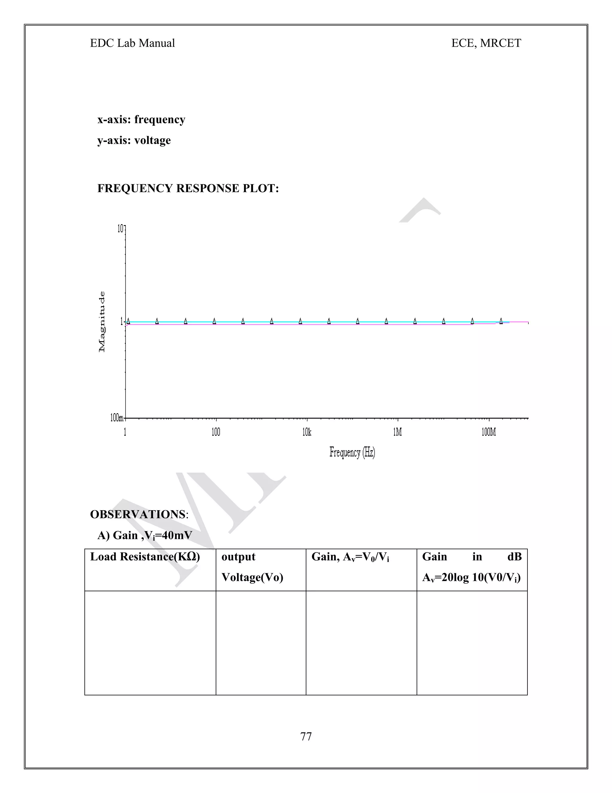 EDC Lab Manual ECE, MRCET
77
x-axis: frequency
y-axis: voltage
FREQUENCY RESPONSE PLOT:
OBSERVATIONS:
A) Gain ,Vi=40mV
Load Resistance(KΩ) output
Voltage(Vo)
Gain, Av=V0/Vi Gain in dB
Av=20log 10(V0/Vi)
 