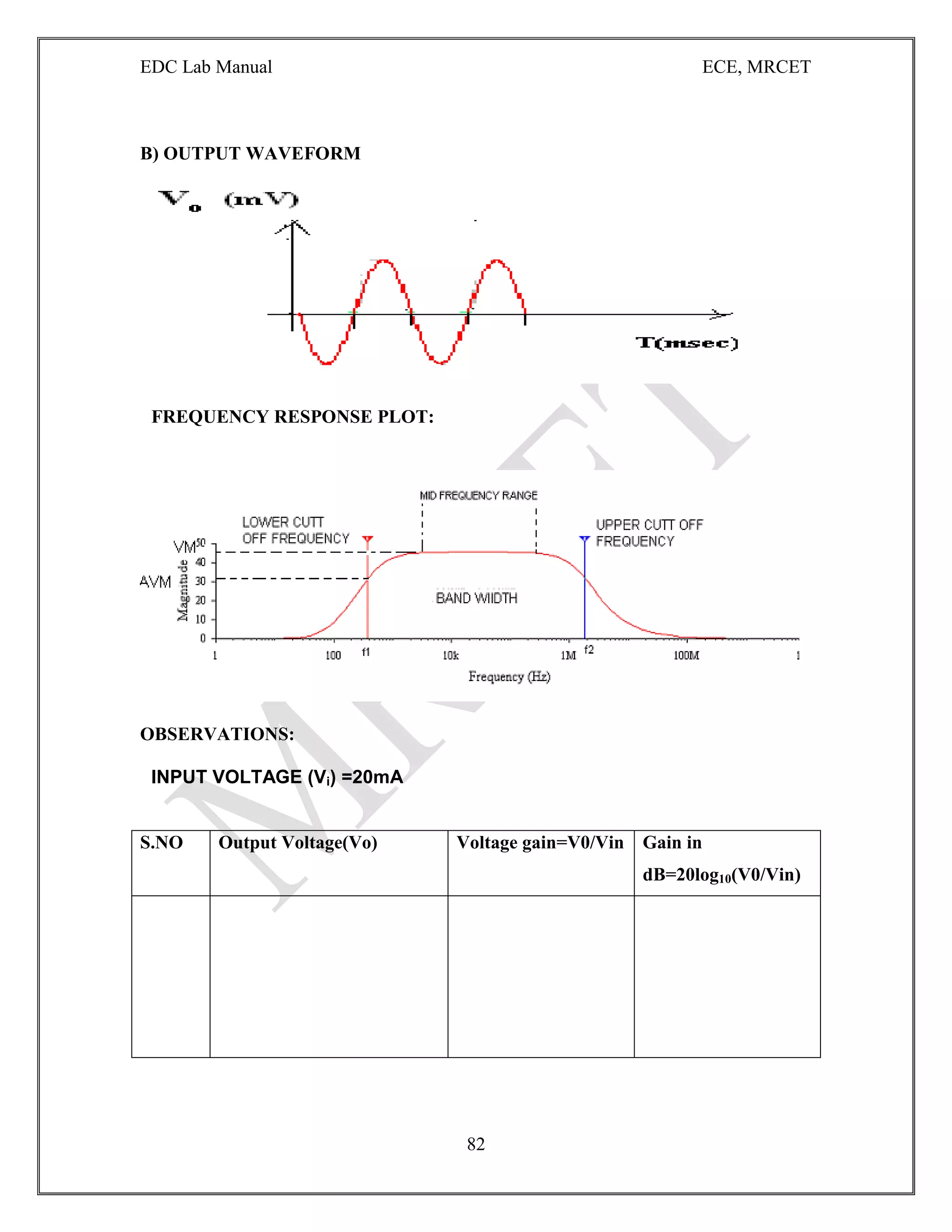 EDC Lab Manual ECE, MRCET
82
B) OUTPUT WAVEFORM
FREQUENCY RESPONSE PLOT:
OBSERVATIONS:
INPUT VOLTAGE (Vi) =20mA
S.NO Output Voltage(Vo) Voltage gain=V0/Vin Gain in
dB=20log10(V0/Vin)
 