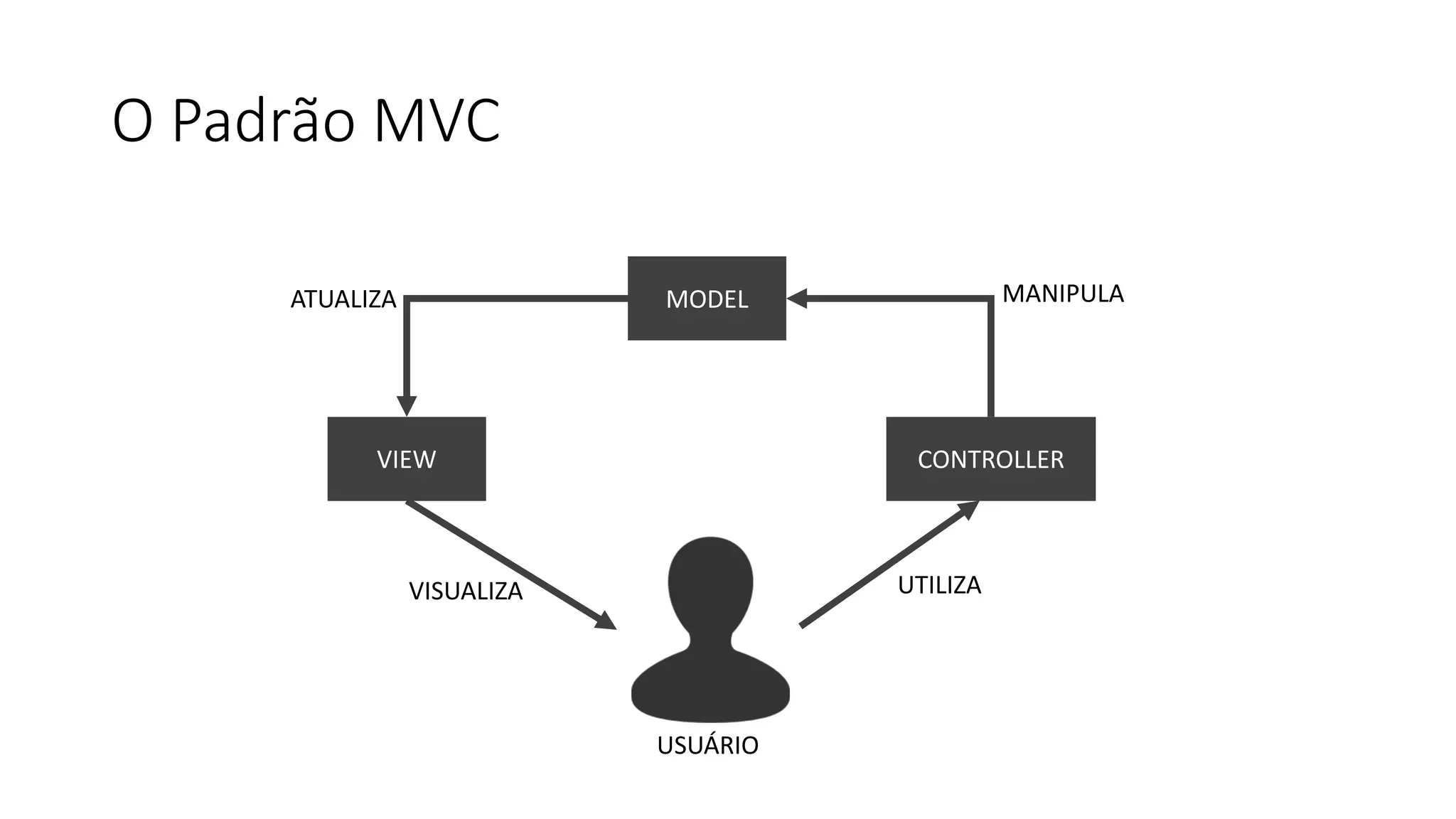 O Padrão MVC 
MODEL 
VIEW CONTROLLER 
VISUALIZA UTILIZA 
ATUALIZA MANIPULA 
USUÁRIO 
 