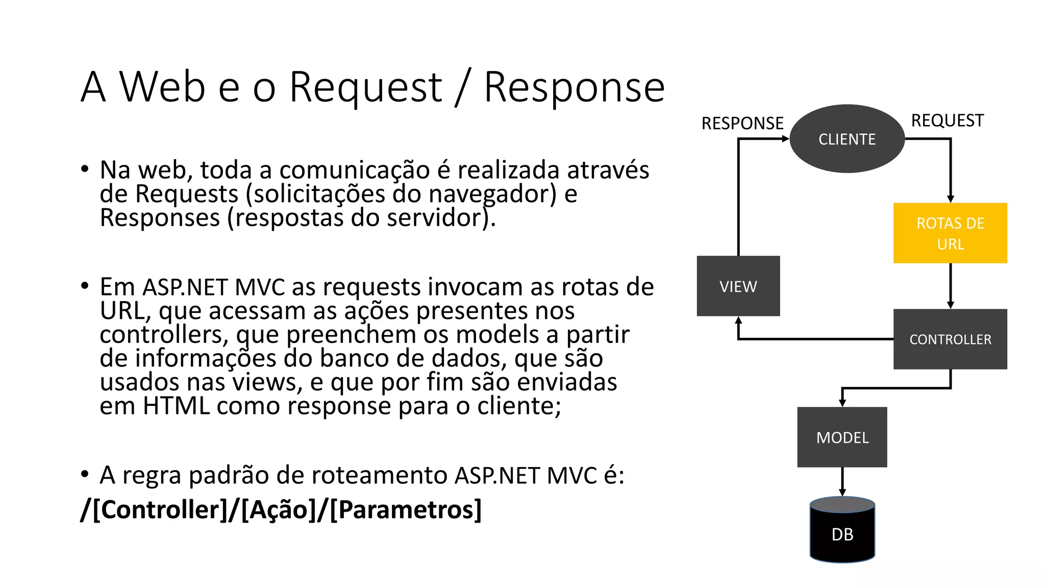 A Web e o Request / Response 
•Na web, toda a comunicação é realizada através de Requests (solicitações do navegador) e Responses (respostas do servidor). 
•Em ASP.NET MVCas requests invocam as rotas de URL, que acessam as ações presentes nos controllers, que preenchem os models a partir de informações do banco de dados, que são usados nas views, e que por fim são enviadas em HTML como response para o cliente; 
•A regra padrão de roteamento ASP.NET MVCé: 
/[Controller]/[Ação]/[Parametros] 
VIEW 
DB 
CONTROLLER 
ROTAS DE URL 
CLIENTE 
MODEL 
RESPONSE 
REQUEST  