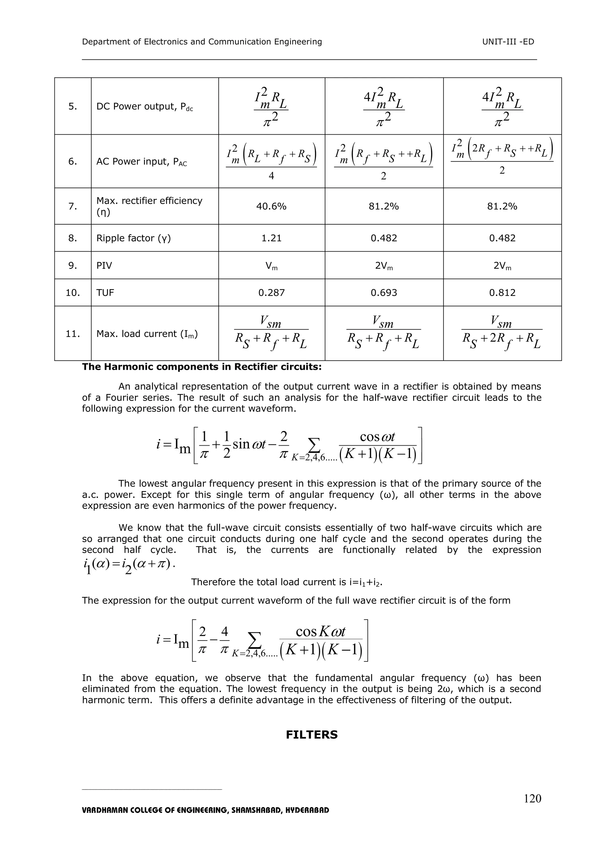 Department of Electronics and Communication Engineering UNIT-III -ED
___________________________________________________________________________
_____________________________________________________________________________________________________________
VARDHAMAN COLLEGE OF ENGINEERING, SHAMSHABAD, HYDERABAD
120
5. DC Power output, Pdc
2
2
I R
Lm

24
2
I R
Lm

24
2
I R
Lm

6. AC Power input, PAC
 2
4
I R R RL Sfm
   2
2
I R R RLSfm
    2 2
2
I R R RLSfm
  
7.
Max. rectifier efficiency
(η)
40.6% 81.2% 81.2%
8. Ripple factor (γ) 1.21 0.482 0.482
9. PIV Vm 2Vm 2Vm
10. TUF 0.287 0.693 0.812
11. Max. load current (Im)
Vsm
R R R
LS f
 
Vsm
R R R
LS f
  2
Vsm
R R R
LS f
 
The Harmonic components in Rectifier circuits:
An analytical representation of the output current wave in a rectifier is obtained by means
of a Fourier series. The result of such an analysis for the half-wave rectifier circuit leads to the
following expression for the current waveform.
  2,4,6.....
1 1 2 cos
I sinm 2 1 1K
t
i t
K K

  
 
 
  
  
 
The lowest angular frequency present in this expression is that of the primary source of the
a.c. power. Except for this single term of angular frequency (ω), all other terms in the above
expression are even harmonics of the power frequency.
We know that the full-wave circuit consists essentially of two half-wave circuits which are
so arranged that one circuit conducts during one half cycle and the second operates during the
second half cycle. That is, the currents are functionally related by the expression
( ) ( )
1 2
i i    .
Therefore the total load current is i=i1+i2.
The expression for the output current waveform of the full wave rectifier circuit is of the form
  2,4,6.....
2 4
Im
cos
1 1K
i
K t
K K 


 
 
 
 
 
 
In the above equation, we observe that the fundamental angular frequency (ω) has been
eliminated from the equation. The lowest frequency in the output is being 2ω, which is a second
harmonic term. This offers a definite advantage in the effectiveness of filtering of the output.
FILTERS
 