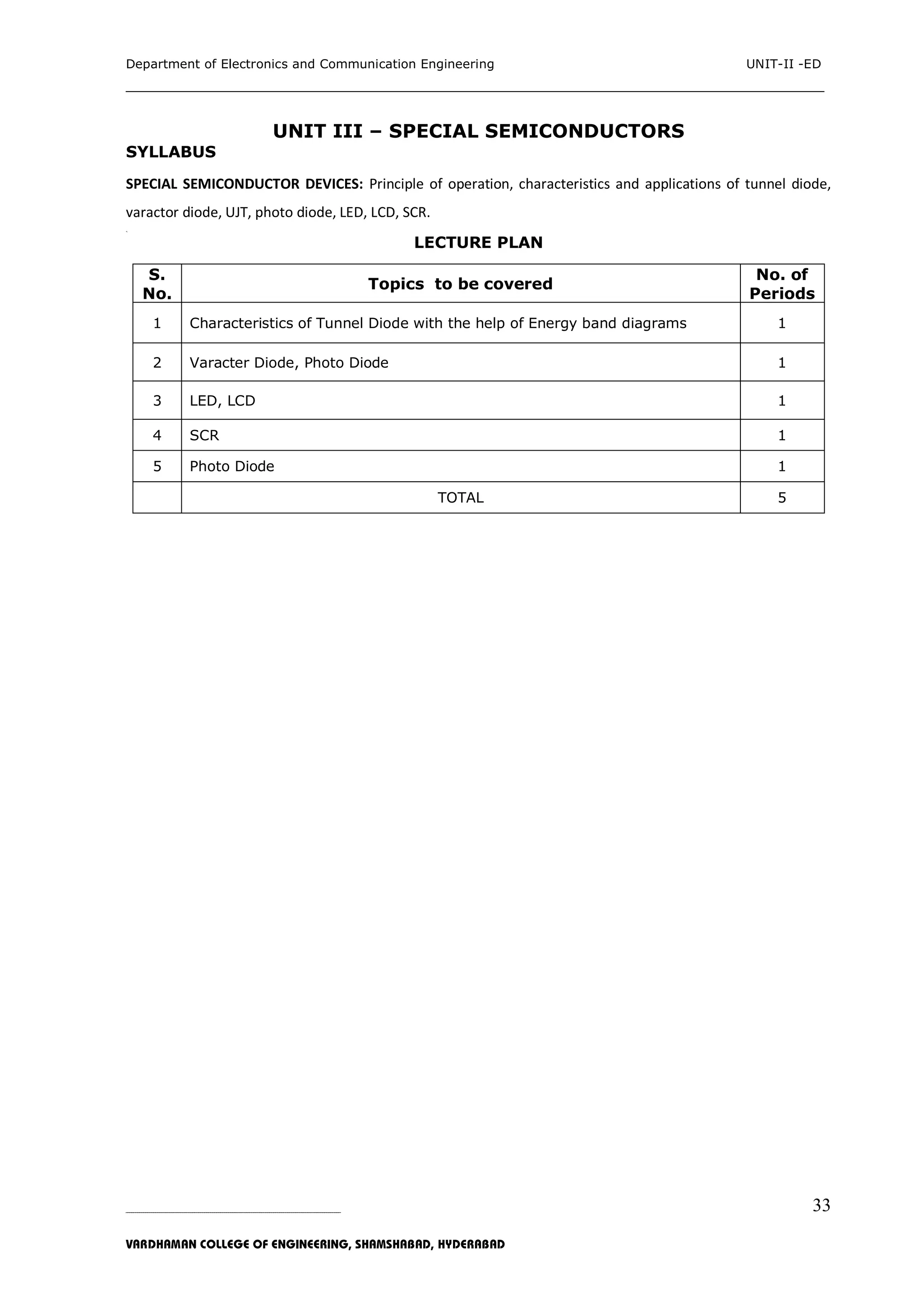 Department of Electronics and Communication Engineering UNIT-II -ED
___________________________________________________________________________
_____________________________________________________________________________________________________________
VARDHAMAN COLLEGE OF ENGINEERING, SHAMSHABAD, HYDERABAD
33
UNIT III – SPECIAL SEMICONDUCTORS
SYLLABUS
SPECIAL SEMICONDUCTOR DEVICES: Principle of operation, characteristics and applications of tunnel diode,
varactor diode, UJT, photo diode, LED, LCD, SCR.
<,
LECTURE PLAN
S.
No.
Topics to be covered
No. of
Periods
1 Characteristics of Tunnel Diode with the help of Energy band diagrams 1
2 Varacter Diode, Photo Diode 1
3 LED, LCD 1
4 SCR 1
5 Photo Diode 1
TOTAL 5
 