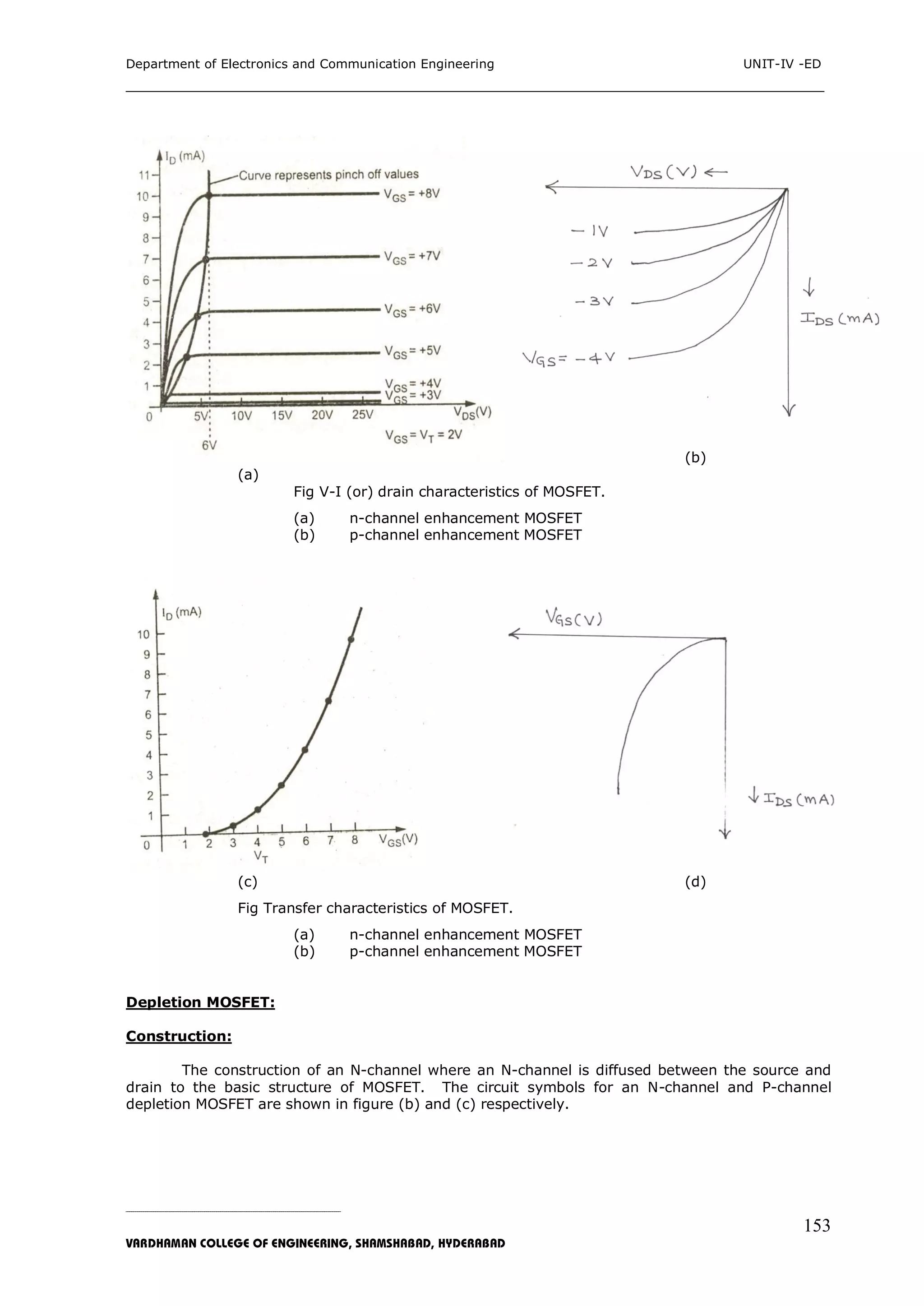 Department of Electronics and Communication Engineering UNIT-IV -ED
___________________________________________________________________________
_____________________________________________________________________________________________________________
VARDHAMAN COLLEGE OF ENGINEERING, SHAMSHABAD, HYDERABAD
153
(b)
(a)
Fig V-I (or) drain characteristics of MOSFET.
(a) n-channel enhancement MOSFET
(b) p-channel enhancement MOSFET
(c) (d)
Fig Transfer characteristics of MOSFET.
(a) n-channel enhancement MOSFET
(b) p-channel enhancement MOSFET
Depletion MOSFET:
Construction:
The construction of an N-channel where an N-channel is diffused between the source and
drain to the basic structure of MOSFET. The circuit symbols for an N-channel and P-channel
depletion MOSFET are shown in figure (b) and (c) respectively.
 