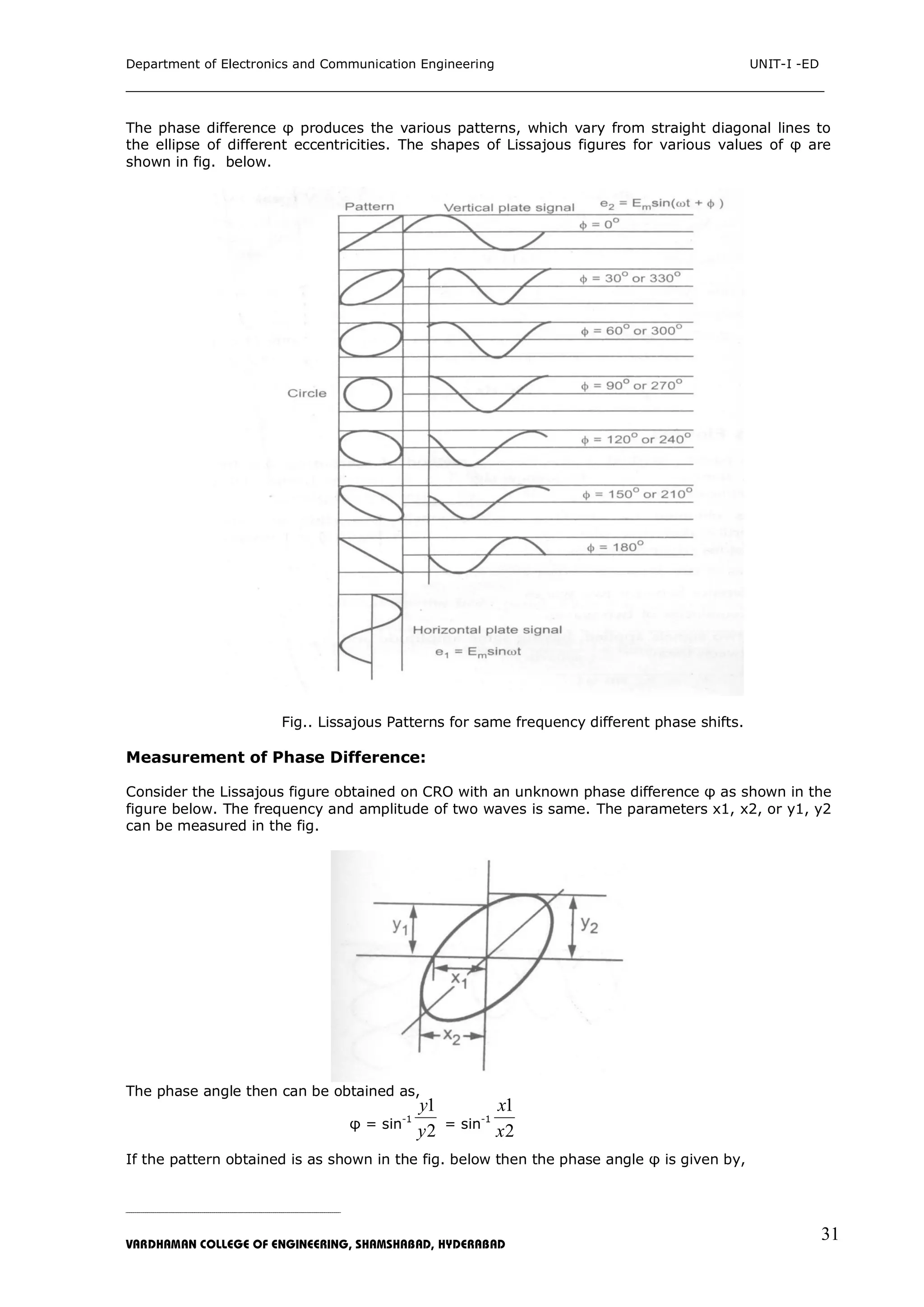Department of Electronics and Communication Engineering UNIT-I -ED
___________________________________________________________________________
_____________________________________________________________________________________________________________
VARDHAMAN COLLEGE OF ENGINEERING, SHAMSHABAD, HYDERABAD
31
The phase difference φ produces the various patterns, which vary from straight diagonal lines to
the ellipse of different eccentricities. The shapes of Lissajous figures for various values of φ are
shown in fig. below.
Fig.. Lissajous Patterns for same frequency different phase shifts.
Measurement of Phase Difference:
Consider the Lissajous figure obtained on CRO with an unknown phase difference φ as shown in the
figure below. The frequency and amplitude of two waves is same. The parameters x1, x2, or y1, y2
can be measured in the fig.
The phase angle then can be obtained as,
φ = sin-1
2
1
y
y
= sin-1
2
1
x
x
If the pattern obtained is as shown in the fig. below then the phase angle φ is given by,
 