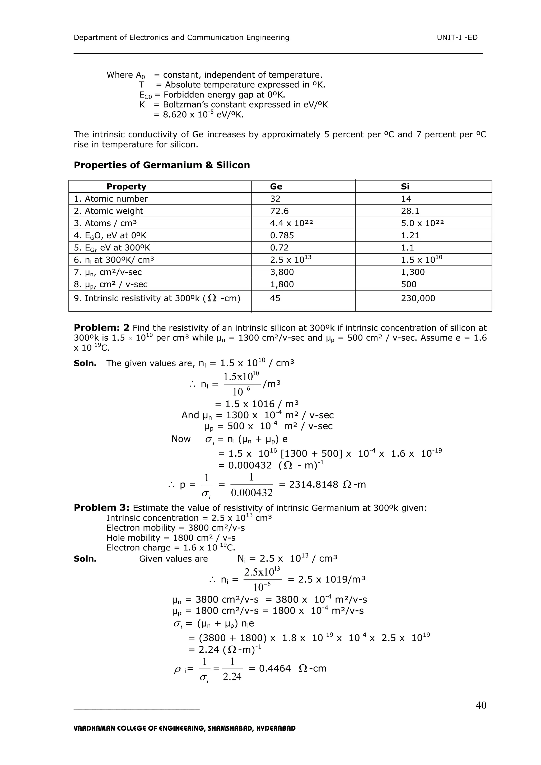 Department of Electronics and Communication Engineering UNIT-I -ED
___________________________________________________________________________
_____________________________________________________________________________________________________________
VARDHAMAN COLLEGE OF ENGINEERING, SHAMSHABAD, HYDERABAD
40
Where A0 = constant, independent of temperature.
T = Absolute temperature expressed in ºK.
EG0 = Forbidden energy gap at 0ºK.
K = Boltzman‟s constant expressed in eV/ºK
= 8.620 x 10-5
eV/ºK.
The intrinsic conductivity of Ge increases by approximately 5 percent per ºC and 7 percent per ºC
rise in temperature for silicon.
Properties of Germanium & Silicon
Property Ge Si
1. Atomic number 32 14
2. Atomic weight 72.6 28.1
3. Atoms / cm³ 4.4 x 10²² 5.0 x 10²²
4. EGO, eV at 0ºK 0.785 1.21
5. EG, eV at 300ºK 0.72 1.1
6. ni at 300ºK/ cm³ 2.5 x 1013
1.5 x 1010
7. µn, cm²/v-sec 3,800 1,300
8. µp, cm² / v-sec 1,800 500
9. Intrinsic resistivity at 300ºk (  -cm) 45 230,000
Problem: 2 Find the resistivity of an intrinsic silicon at 300ºk if intrinsic concentration of silicon at
300ºk is 1.5  1010
per cm³ while µn = 1300 cm²/v-sec and µp = 500 cm² / v-sec. Assume e = 1.6
x 10-19
C.
Soln. The given values are, ni = 1.5 x 1010
/ cm³
 ni =
10
6
1.5x10
10
/m³
= 1.5 x 1016 / m³
And µn = 1300 x 10-4
m² / v-sec
µp = 500 x 10-4
m² / v-sec
Now i = ni (µn + µp) e
= 1.5 x 1016
[1300 + 500] x 10-4
x 1.6 x 10-19
= 0.000432 ( - m)-1
 p =
i
1
=
000432.0
1
= 2314.8148  -m
Problem 3: Estimate the value of resistivity of intrinsic Germanium at 300ºk given:
Intrinsic concentration = 2.5 x 1013
cm³
Electron mobility = 3800 cm²/v-s
Hole mobility = 1800 cm² / v-s
Electron charge = 1.6 x 10-19
C.
Soln. Given values are Ni = 2.5 x 1013
/ cm³
 ni =
13
6
2.5x10
10
= 2.5 x 1019/m³
µn = 3800 cm²/v-s = 3800 x 10-4
m²/v-s
µp = 1800 cm²/v-s = 1800 x 10-4
m²/v-s
i (µn + µp) nie
= (3800 + 1800) x 1.8 x 10-19
x 10-4
x 2.5 x 1019
= 2.24 ( -m)-1
 i=
24.2
11

i
= 0.4464  -cm
 