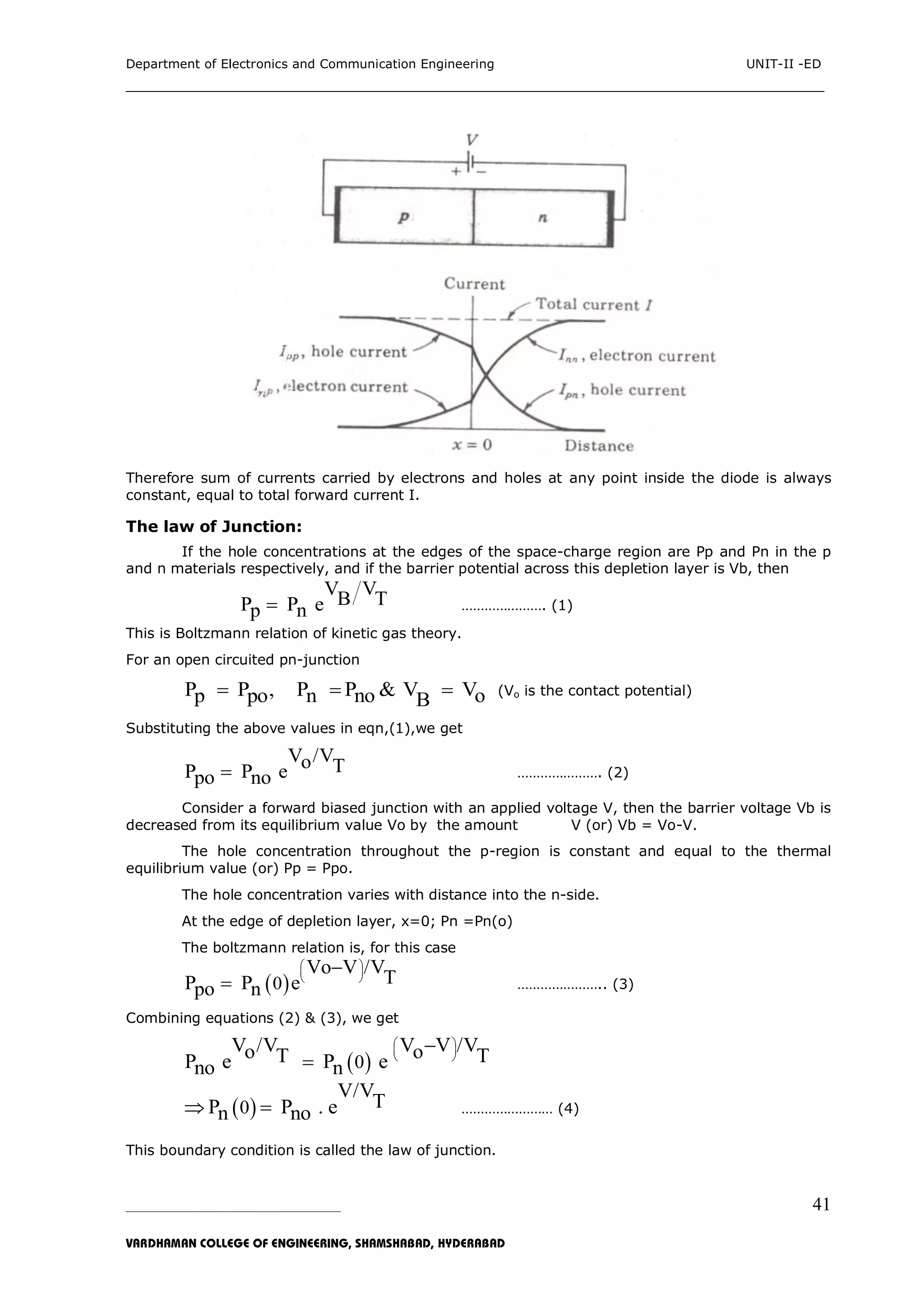 Department of Electronics and Communication Engineering UNIT-II -ED
___________________________________________________________________________
_____________________________________________________________________________________________________________
VARDHAMAN COLLEGE OF ENGINEERING, SHAMSHABAD, HYDERABAD
41
Therefore sum of currents carried by electrons and holes at any point inside the diode is always
constant, equal to total forward current I.
The law of Junction:
If the hole concentrations at the edges of the space-charge region are Pp and Pn in the p
and n materials respectively, and if the barrier potential across this depletion layer is Vb, then
V V
B TP P ep n …………………. (1)
This is Boltzmann relation of kinetic gas theory.
For an open circuited pn-junction
P P , P P & V Vp po n no oB
   (Vo is the contact potential)
Substituting the above values in eqn,(1),we get
V /Vo TP P epo no …………………. (2)
Consider a forward biased junction with an applied voltage V, then the barrier voltage Vb is
decreased from its equilibrium value Vo by the amount V (or) Vb = Vo-V.
The hole concentration throughout the p-region is constant and equal to the thermal
equilibrium value (or) Pp = Ppo.
The hole concentration varies with distance into the n-side.
At the edge of depletion layer, x=0; Pn =Pn(o)
The boltzmann relation is, for this case
 0
Vo V /V
TP P epo n
 
 
 

 ………………….. (3)
Combining equations (2) & (3), we get
 0
V /V V V /Vo oT TP e P eno n
 
 
 


 0
V/V
TP P . en no  …………………… (4)
This boundary condition is called the law of junction.
 