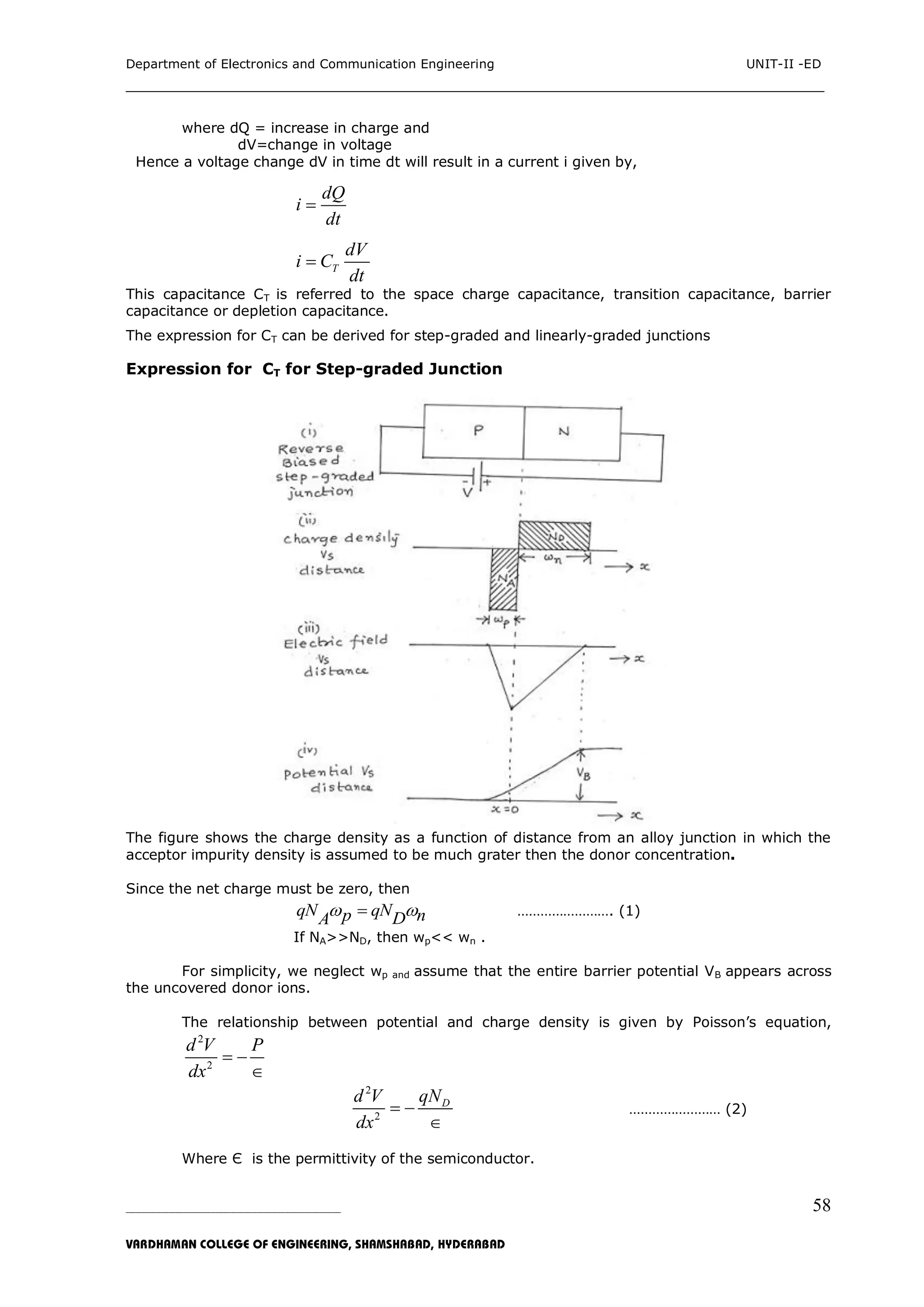 Department of Electronics and Communication Engineering UNIT-II -ED
___________________________________________________________________________
_____________________________________________________________________________________________________________
VARDHAMAN COLLEGE OF ENGINEERING, SHAMSHABAD, HYDERABAD
58
where dQ = increase in charge and
dV=change in voltage
Hence a voltage change dV in time dt will result in a current i given by,
dQ
i
dt

T
dV
i C
dt

This capacitance CT is referred to the space charge capacitance, transition capacitance, barrier
capacitance or depletion capacitance.
The expression for CT can be derived for step-graded and linearly-graded junctions
Expression for CT for Step-graded Junction
The figure shows the charge density as a function of distance from an alloy junction in which the
acceptor impurity density is assumed to be much grater then the donor concentration.
Since the net charge must be zero, then
qN qNp nDA  ……………………. (1)
If NA>>ND, then wp<< wn .
For simplicity, we neglect wp and assume that the entire barrier potential VB appears across
the uncovered donor ions.
The relationship between potential and charge density is given by Poisson‟s equation,
2
2
d V P
dx
 

2
2
DqNd V
dx
 

…………………… (2)
Where Є is the permittivity of the semiconductor.
 