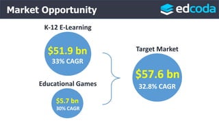 $51.9 bn
33% CAGR
K-12 E-Learning
Educational Games
$5.7 bn
33% CAGR 30% CAGR
Target Market
$57.6 bn
32.8% CAGR
Market Opportunity
 
