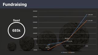 Fundraising
685k
Seed
0
287,000
2,685,000
-460,000
396,000
2,151,500
-500000
0
500000
1000000
1500000
2000000
2500000
3000000
2016 2017 2018
Revenue Expense
 