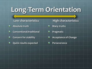 Long-Term Orientation
Low characteristics
Absolute truth
Conventional/traditional
Concern for stability
Quick results expected
High characteristics
Many truths
Pragmatic
Acceptance of Change
Perseverance
 