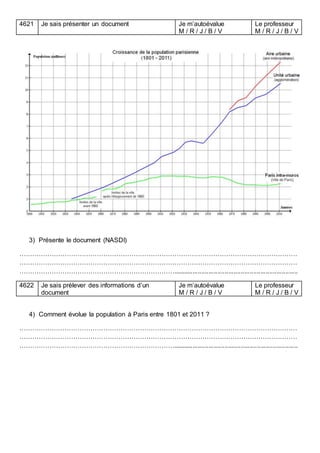 4621 Je sais présenter un document Je m’autoévalue
M / R / J / B / V
Le professeur
M / R / J / B / V
3) Présente le document (NASDI)
…………………………………………………………………………………………………………………
…………………………………………………………………………………………………………………
………………………………………………………………......................................................................
4622 Je sais prélever des informations d’un
document
Je m’autoévalue
M / R / J / B / V
Le professeur
M / R / J / B / V
4) Comment évolue la population à Paris entre 1801 et 2011 ?
…………………………………………………………………………………………………………………
…………………………………………………………………………………………………………………
………………………………………………………………......................................................................
 