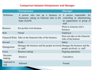 Comparison between Entrepreneur and Manager
Entrepreneur Manager
Definition A person who sets up a business or
businesses, taking on financial risks in the
hope of profit
A person responsible for
controlling or administering
an organization or group of
staff
Business Set up their own business
Work in someone else’s
business
Role Owner Employee
Financial Risks Take on the financial risks of the business
Does not take on the financial
risks of the busines
Reward Profit Salary
Management
Manages the business and the people involved,
i.e. staff
Manages the business and the
people involved, i.e. staff
Focus Business startup Ongoing operations
Decision
making
Intuitive Calculative
Approach to
task
Informal Formal
 